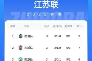 ?不发南哥称号！苏超冠军将获奖杯&金牌，前8名均设名次奖金